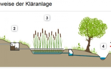 Liquvis–Naturkläranlagen